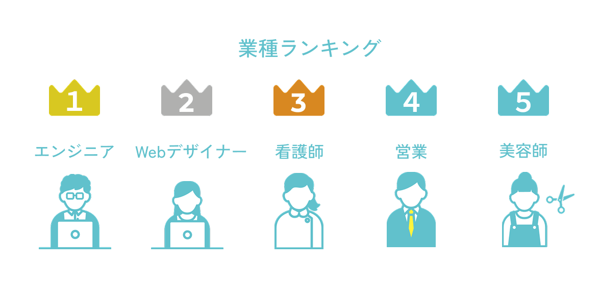 業種ランキング｜1位エンジニア｜2位Webデザイナー｜3位看護師｜4位営業｜5位美容師